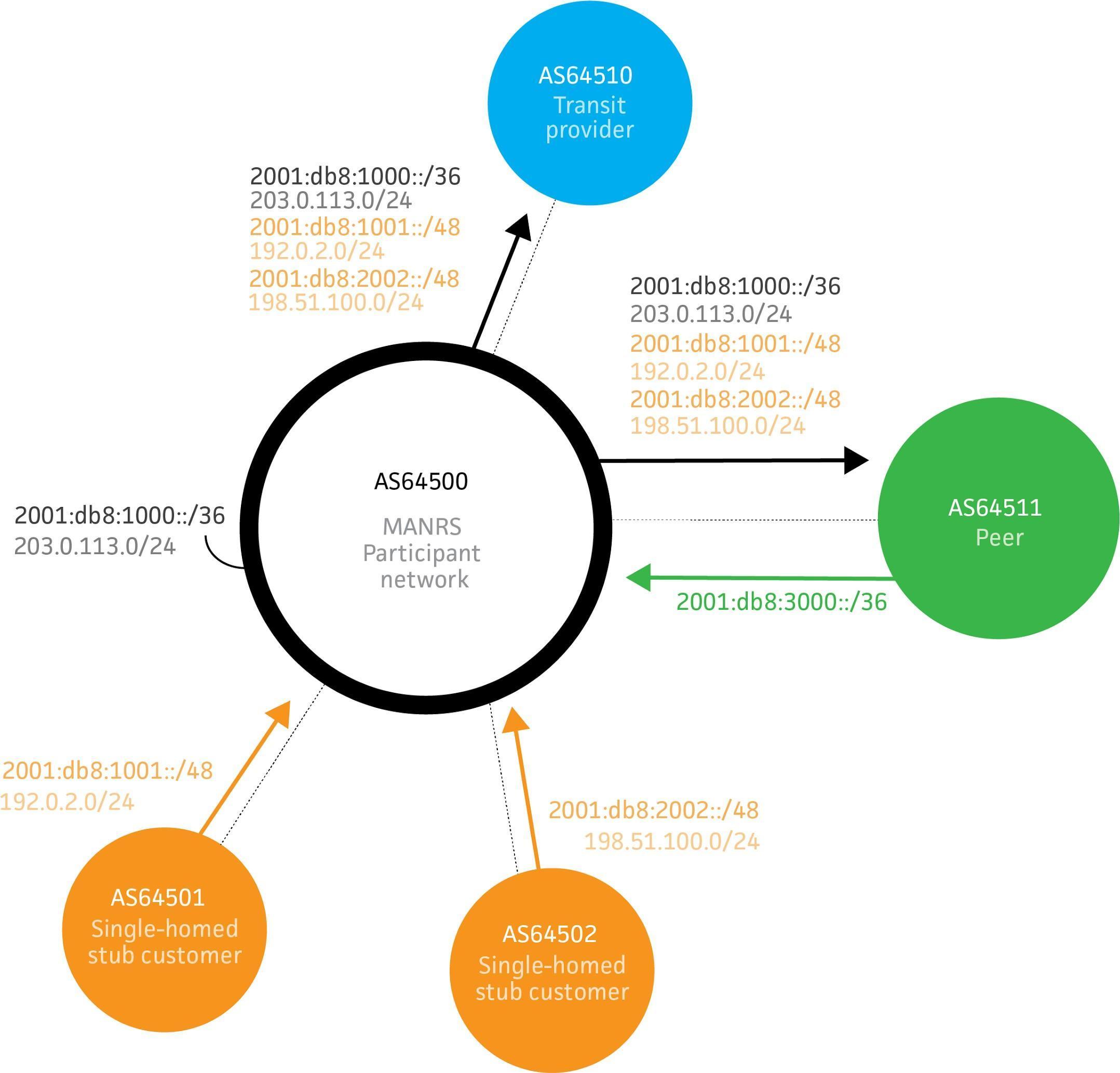Fig 1. Simple Network Topology